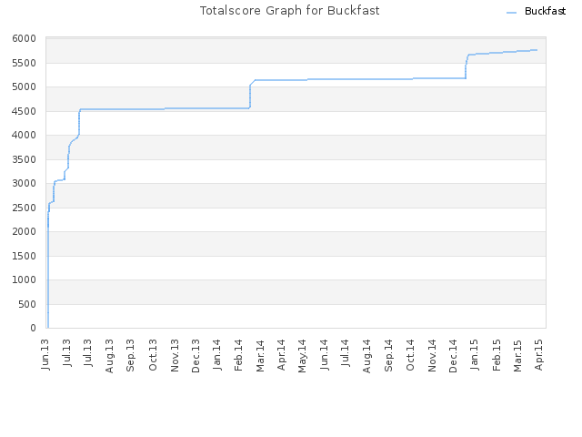 Totalscore Graph for Buckfast