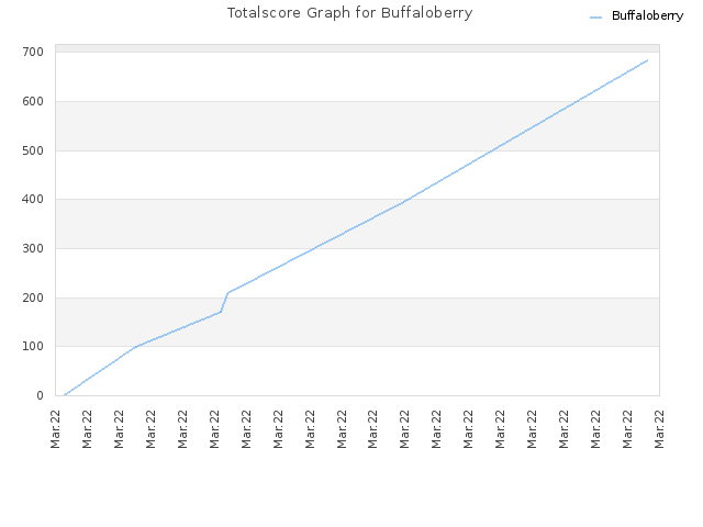 Totalscore Graph for Buffaloberry