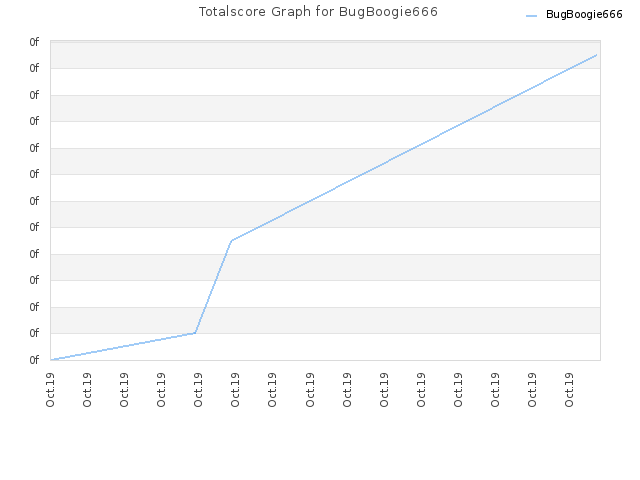 Totalscore Graph for BugBoogie666