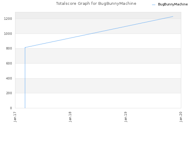 Totalscore Graph for BugBunnyMachine