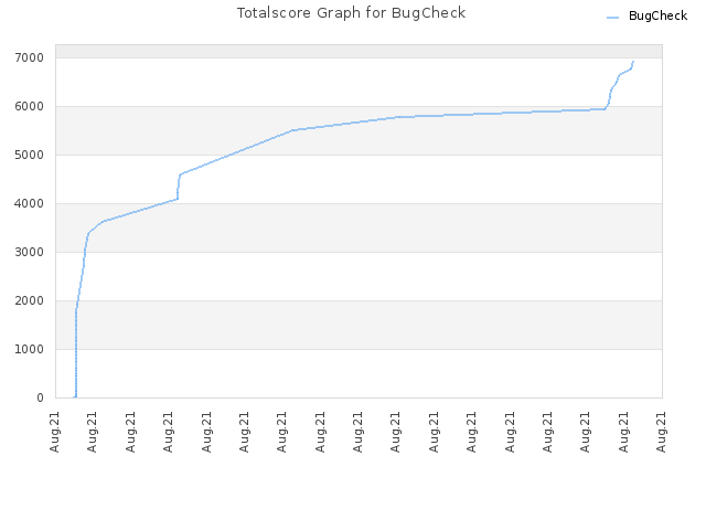 Totalscore Graph for BugCheck