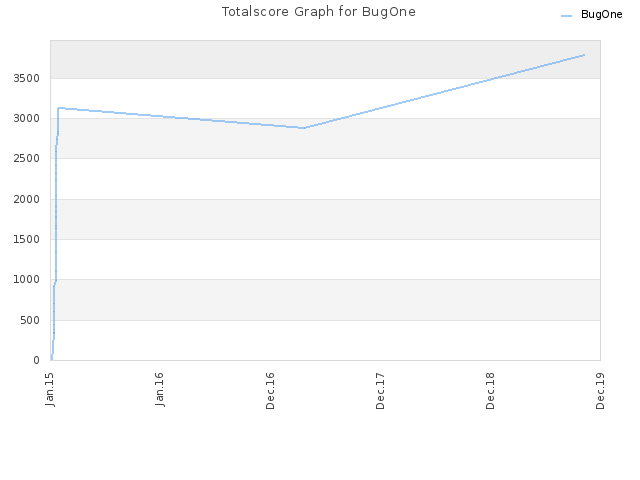 Totalscore Graph for BugOne