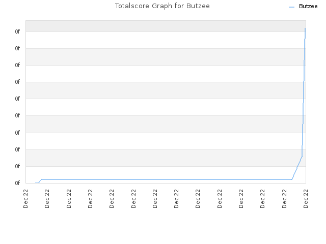 Totalscore Graph for Butzee