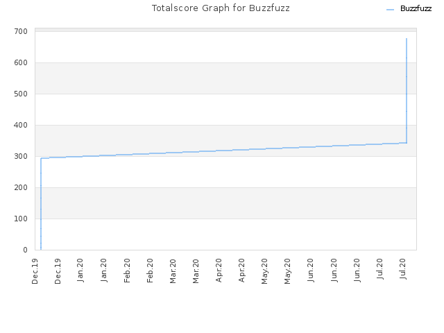 Totalscore Graph for Buzzfuzz