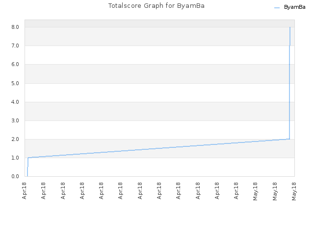 Totalscore Graph for ByamBa