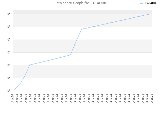 Totalscore Graph for C4T4D0R