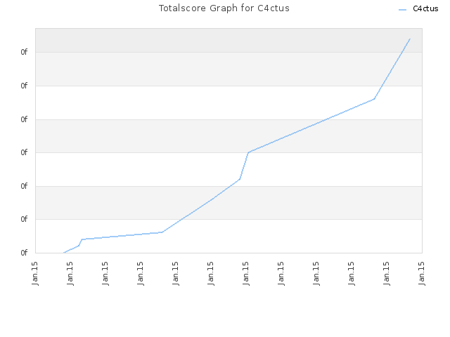 Totalscore Graph for C4ctus