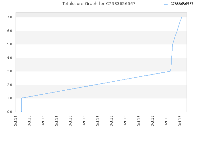 Totalscore Graph for C7383656567