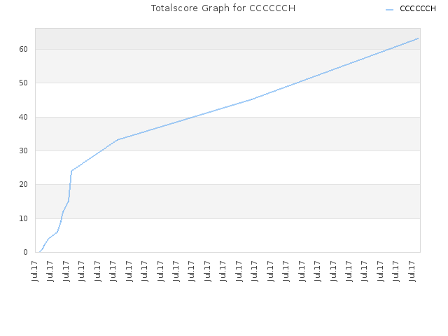 Totalscore Graph for CCCCCCH
