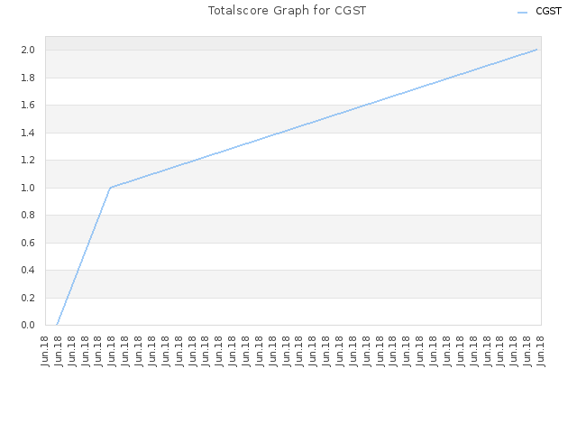Totalscore Graph for CGST