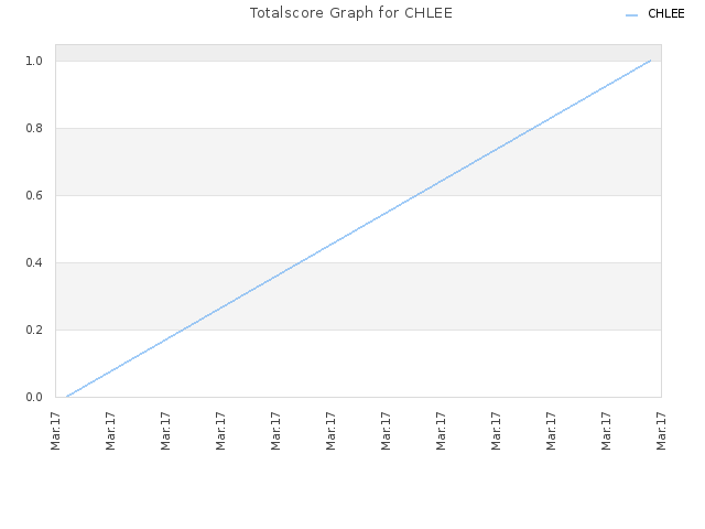 Totalscore Graph for CHLEE
