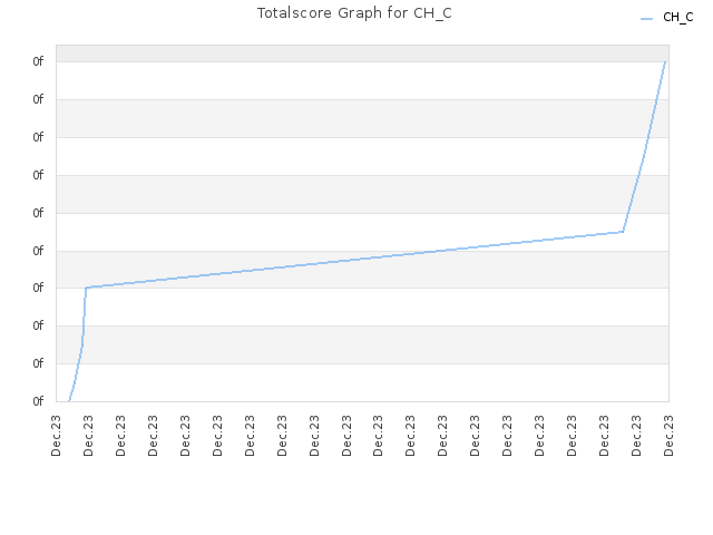 Totalscore Graph for CH_C