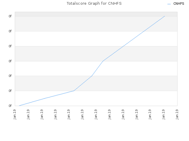 Totalscore Graph for CNHFS