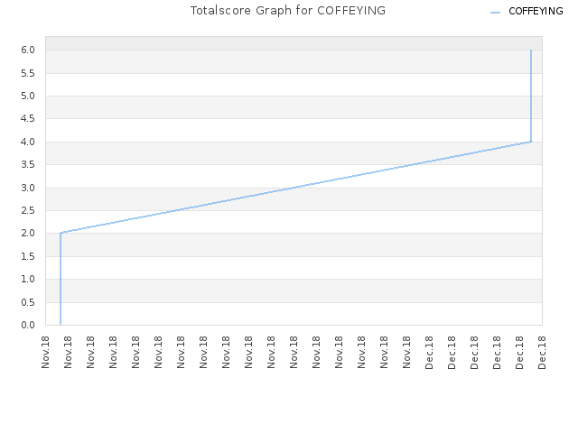 Totalscore Graph for COFFEYING