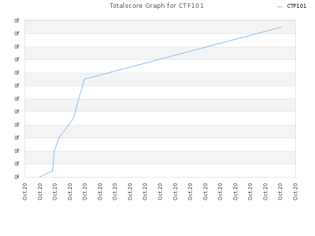 Totalscore Graph for CTF101