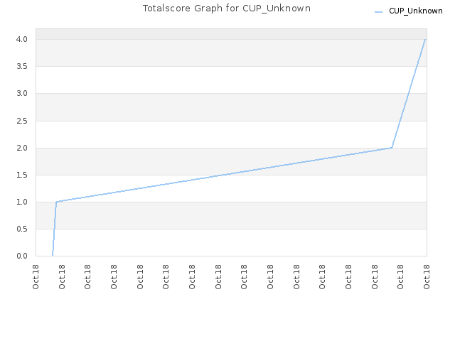 Totalscore Graph for CUP_Unknown