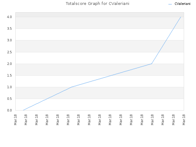 Totalscore Graph for CValeriani