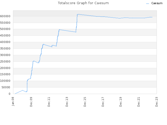 Totalscore Graph for Caesum