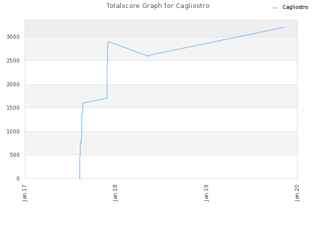Totalscore Graph for Cagliostro