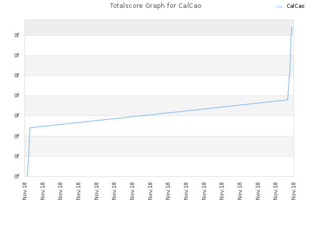 Totalscore Graph for CalCao