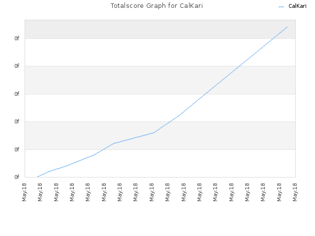 Totalscore Graph for CalKari