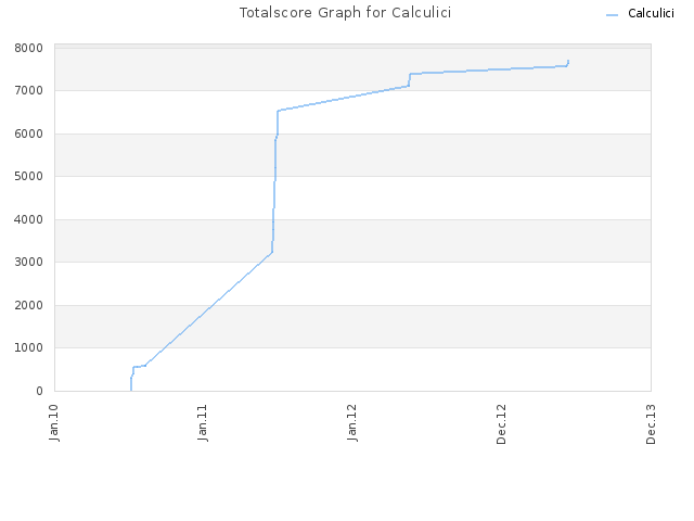 Totalscore Graph for Calculici