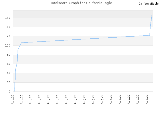 Totalscore Graph for CaliforniaEagle