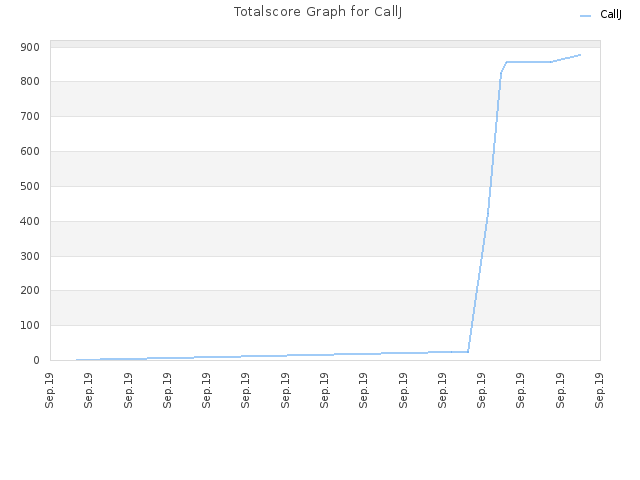 Totalscore Graph for CallJ