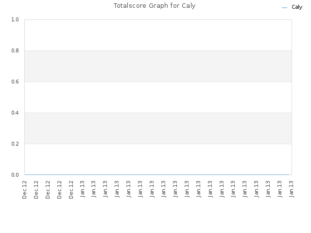 Totalscore Graph for Caly