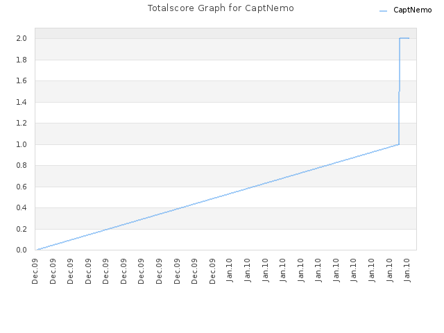 Totalscore Graph for CaptNemo