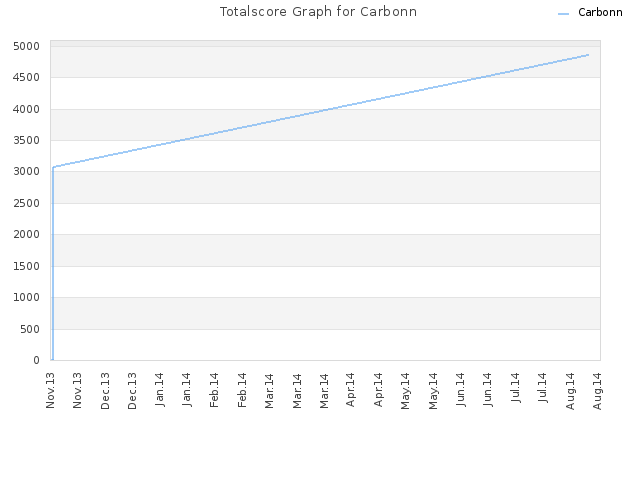 Totalscore Graph for Carbonn