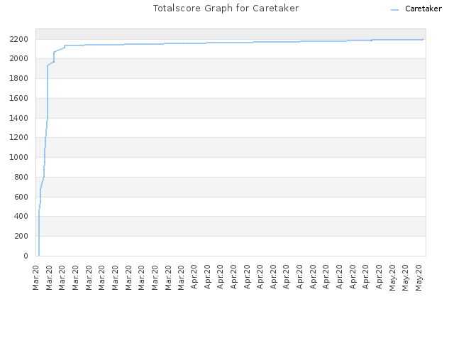 Totalscore Graph for Caretaker