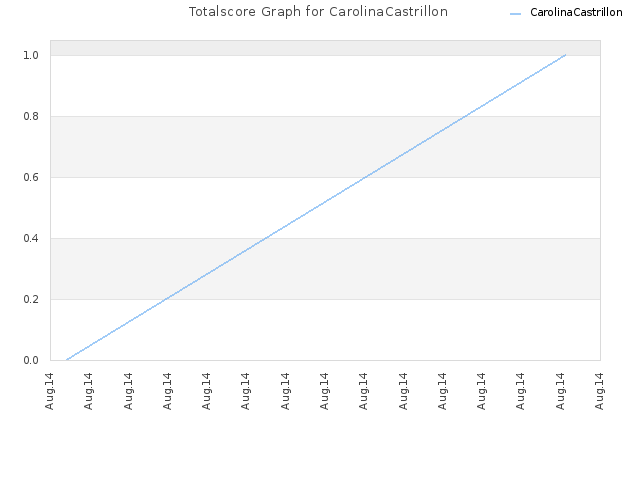 Totalscore Graph for CarolinaCastrillon