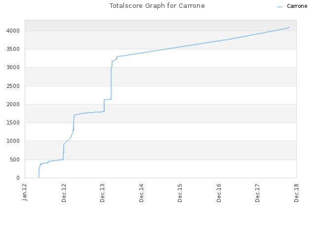 Totalscore Graph for Carrone
