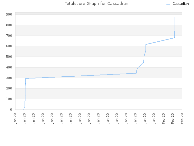 Totalscore Graph for Cascadian