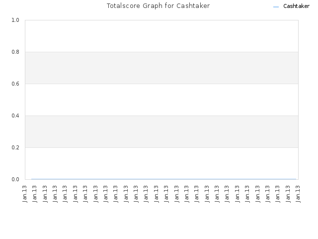 Totalscore Graph for Cashtaker