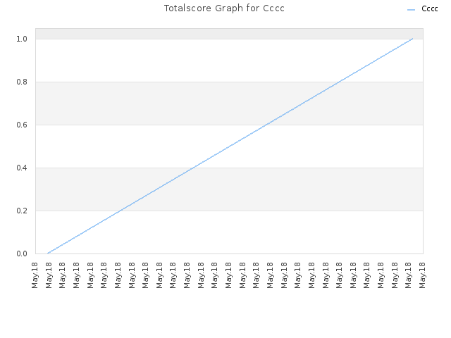 Totalscore Graph for Cccc