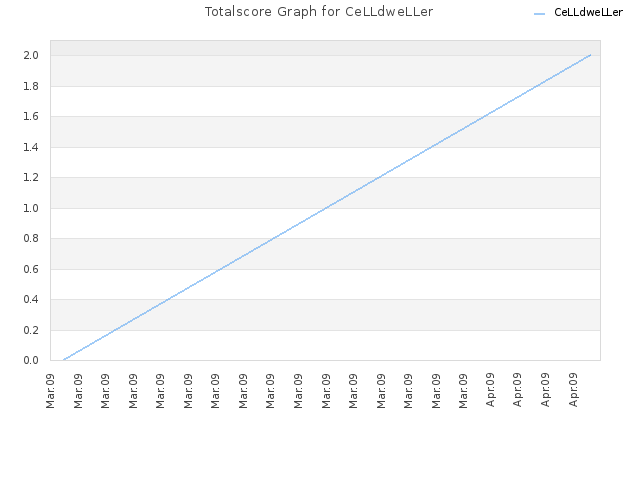 Totalscore Graph for CeLLdweLLer
