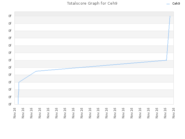 Totalscore Graph for Ceh9