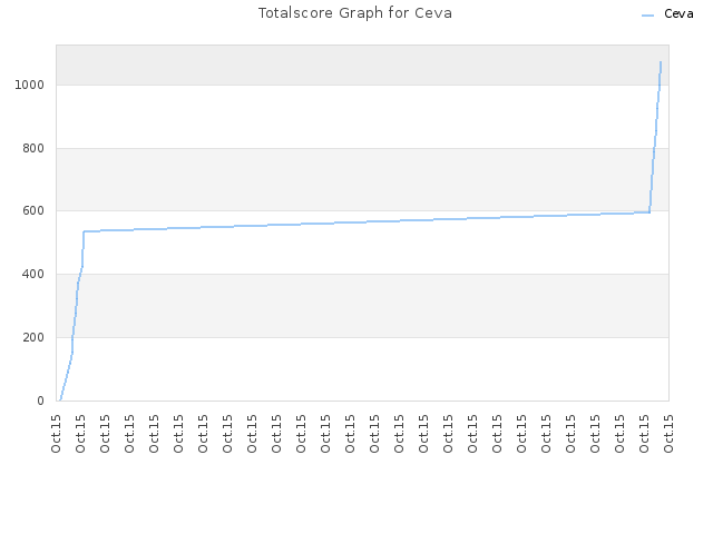 Totalscore Graph for Ceva
