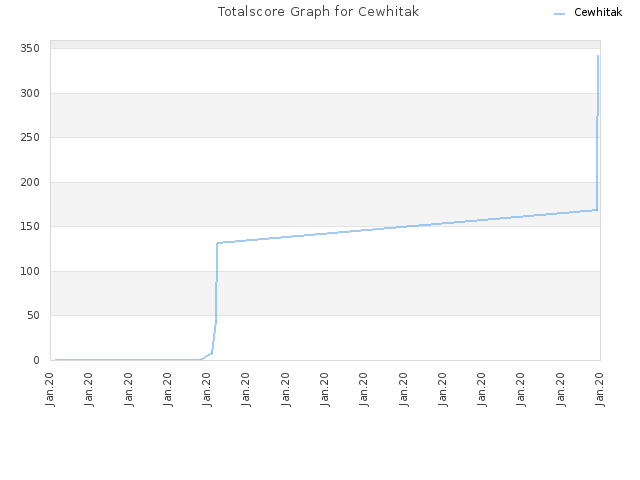 Totalscore Graph for Cewhitak