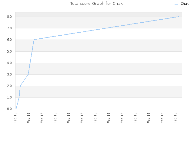 Totalscore Graph for Chak