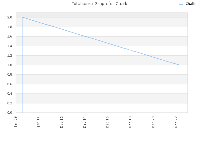 Totalscore Graph for Chalk
