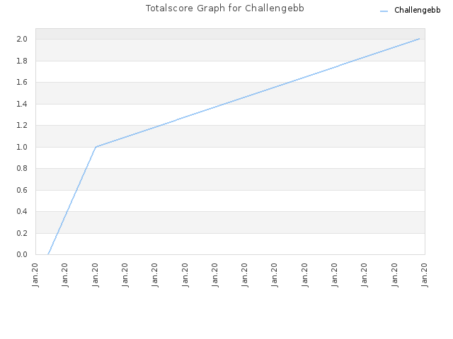 Totalscore Graph for Challengebb
