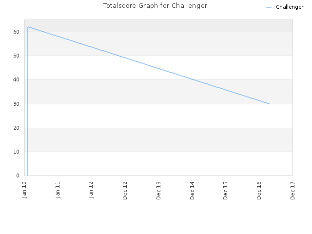 Totalscore Graph for Challenger