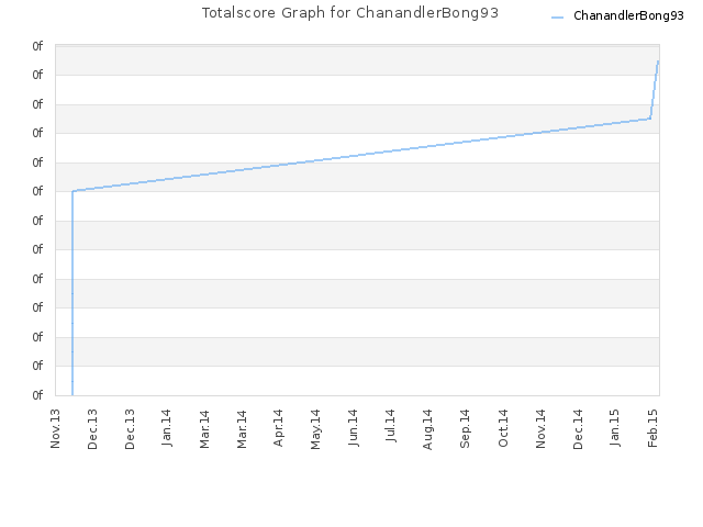 Totalscore Graph for ChanandlerBong93