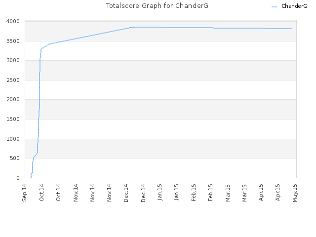 Totalscore Graph for ChanderG