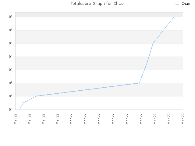 Totalscore Graph for Chao