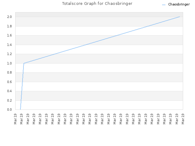 Totalscore Graph for Chaosbringer