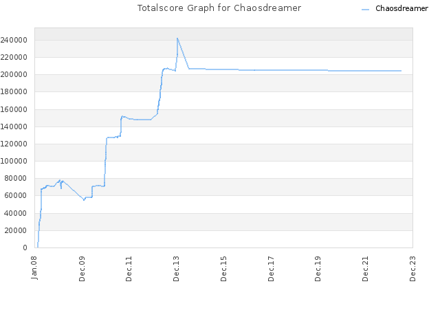 Totalscore Graph for Chaosdreamer